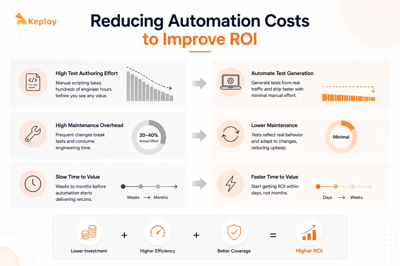 How Do You Reduce Automation Costs to Improve ROI?
