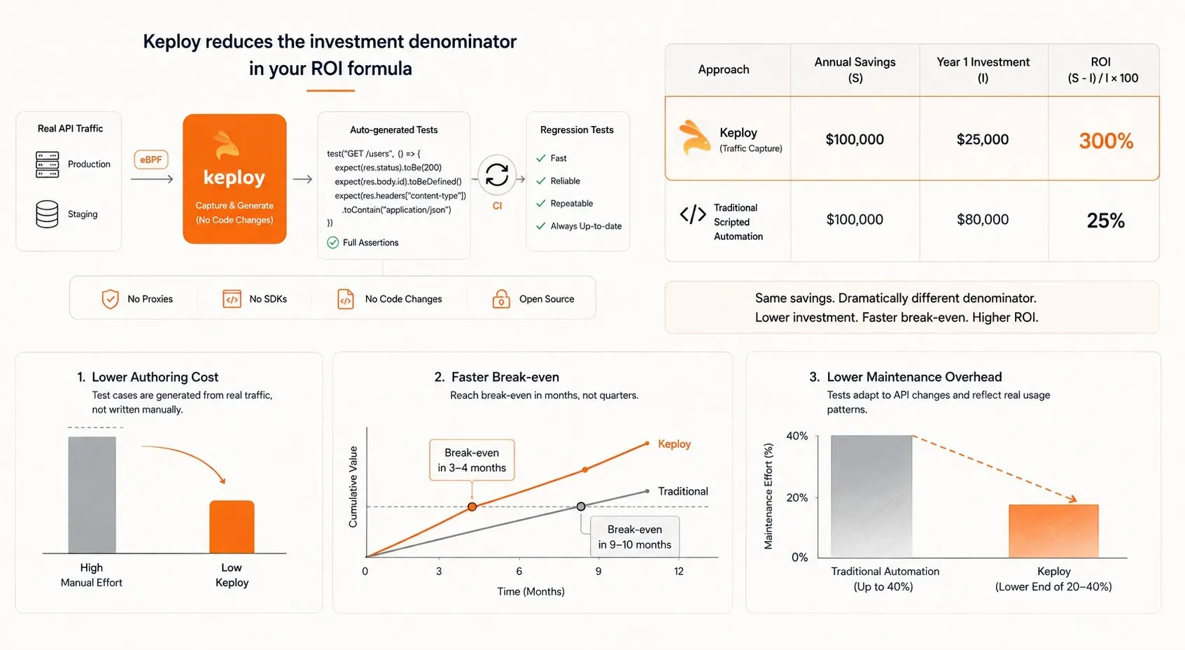 Improving Test Automation ROI with Keploy
