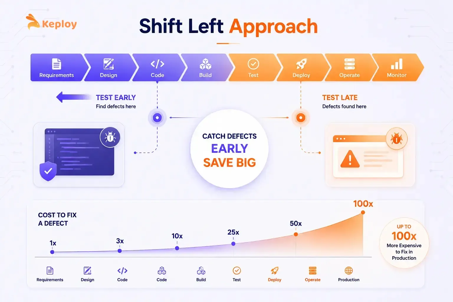 Shift Left Approach