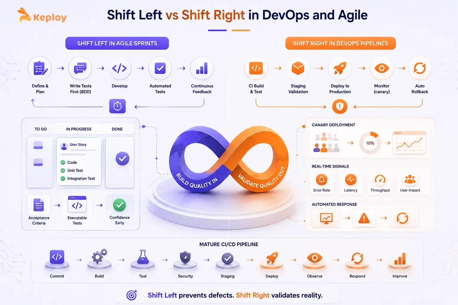 Shift Left vs Shift Right in DevOps and Agile