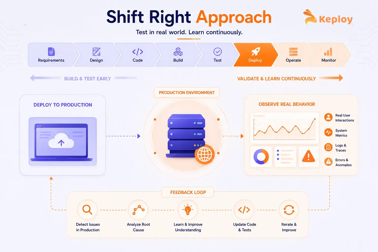 Shift Right Approach