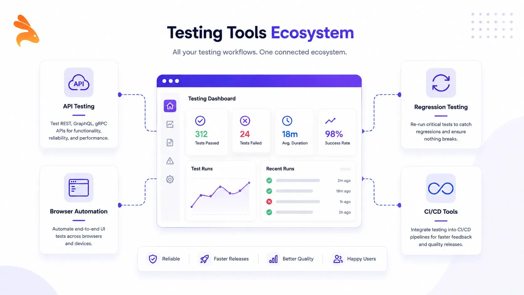 Software testing tools ecosystem connecting API testing, browser automation, regression testing, and CI/CD.