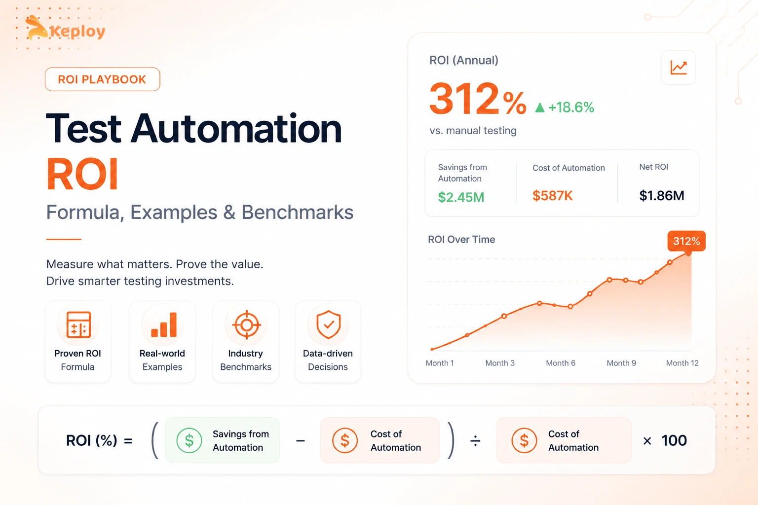 Test Automation ROI: Formula, Examples & Benchmarks (2026)