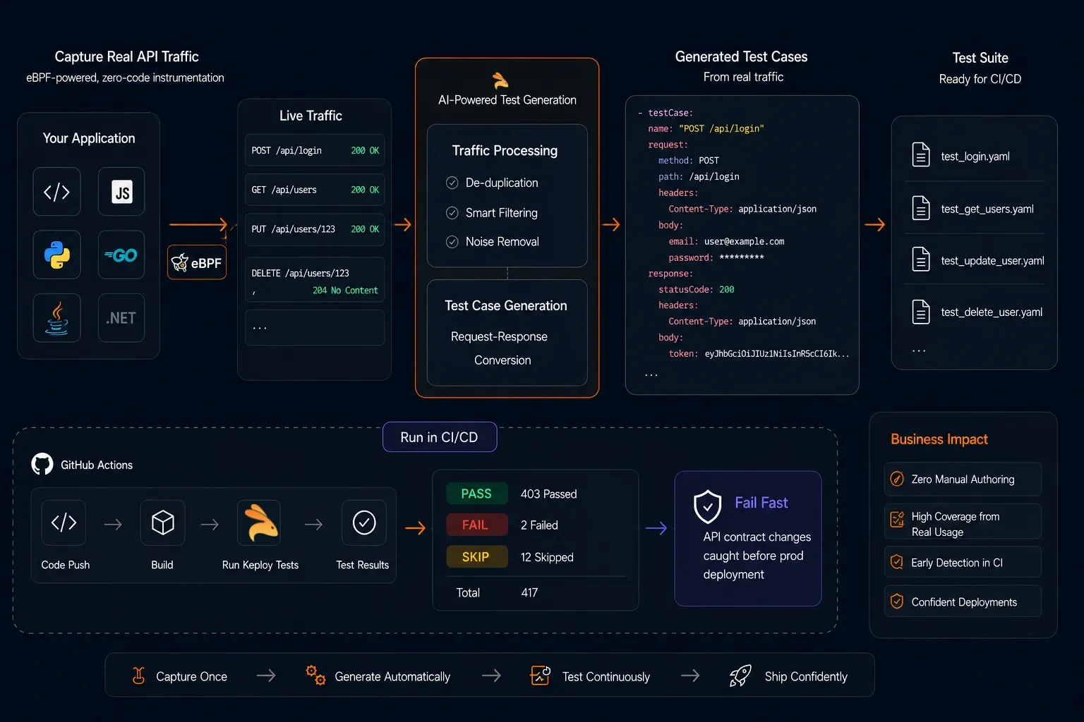 Automated Test Case Generation with Keploy