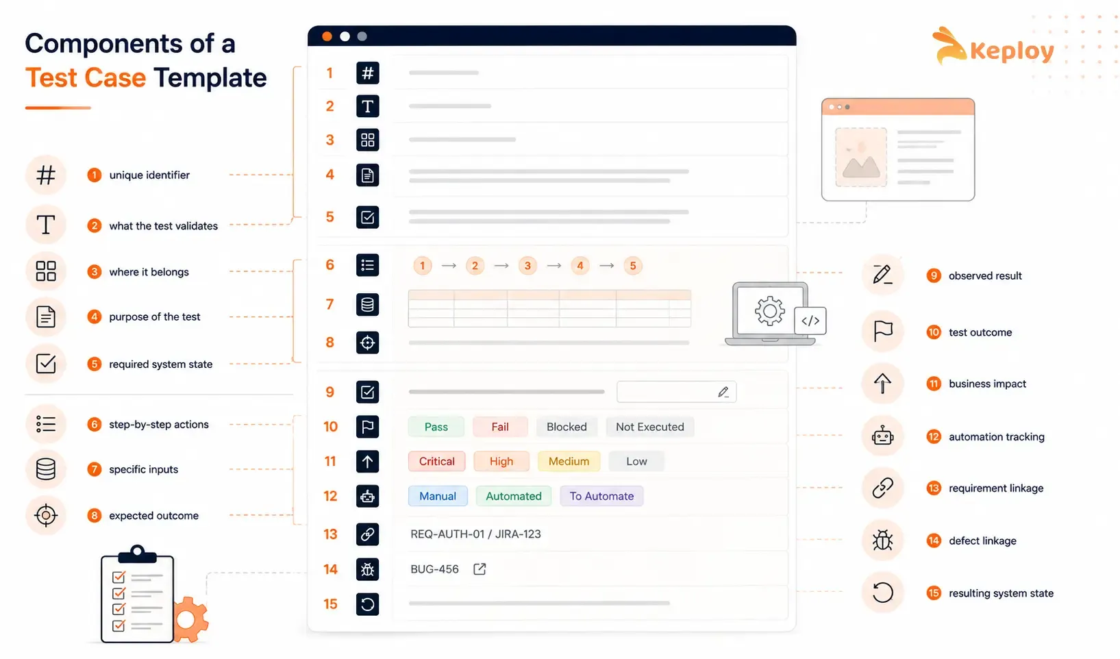 Components of a Test Case Template