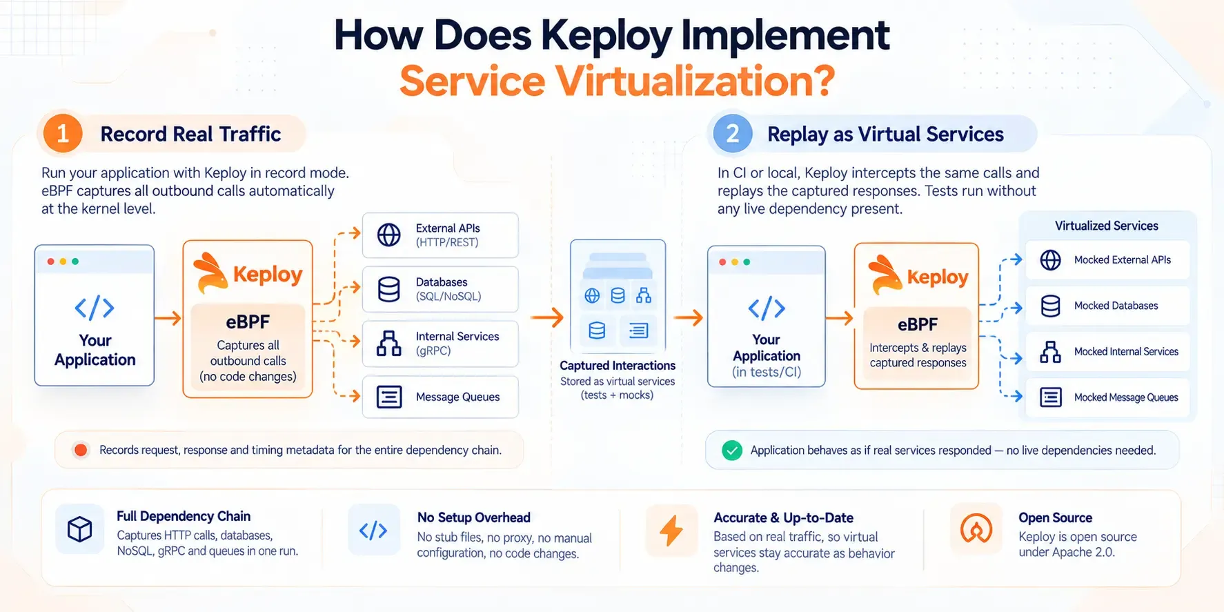 Keploy's Service Virtualization Workflow- Implementation