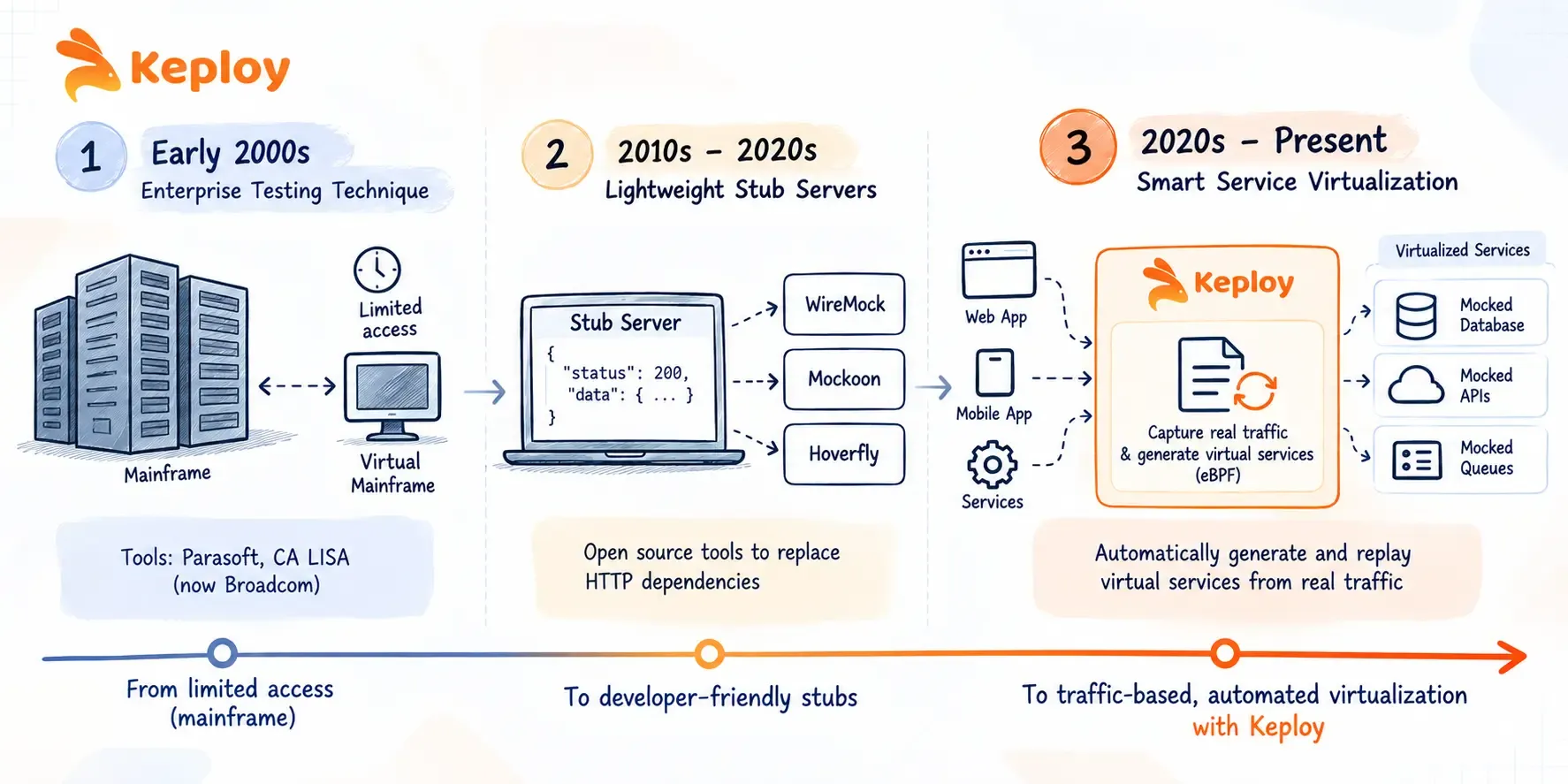 Evolution of Service Virtualization Over the Years