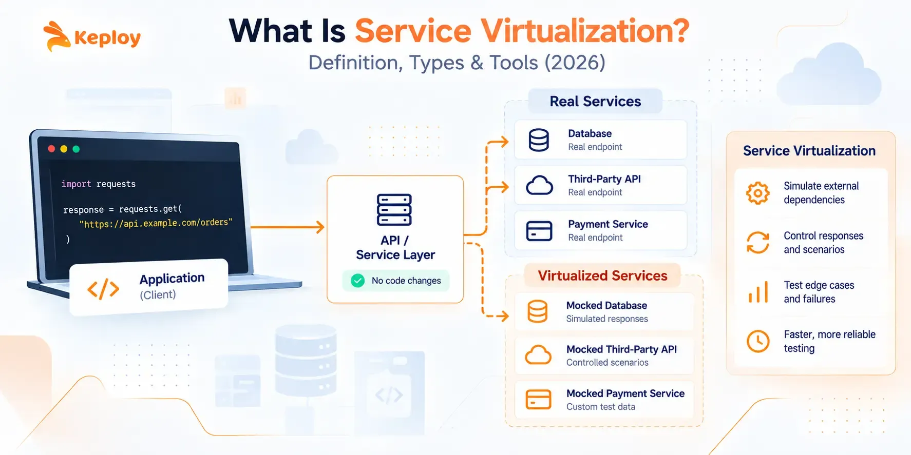 What Is Service Virtualization Definition, Types & Tools (2026)