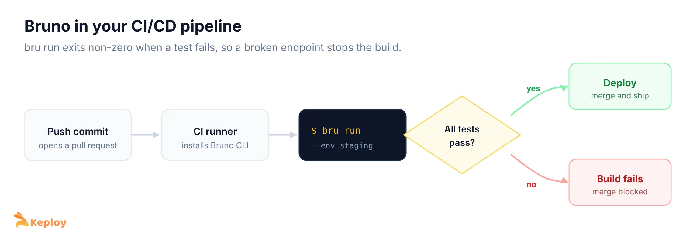 Bruno running in a CI/CD pipeline, with bru run gating deploy on test pass or fail