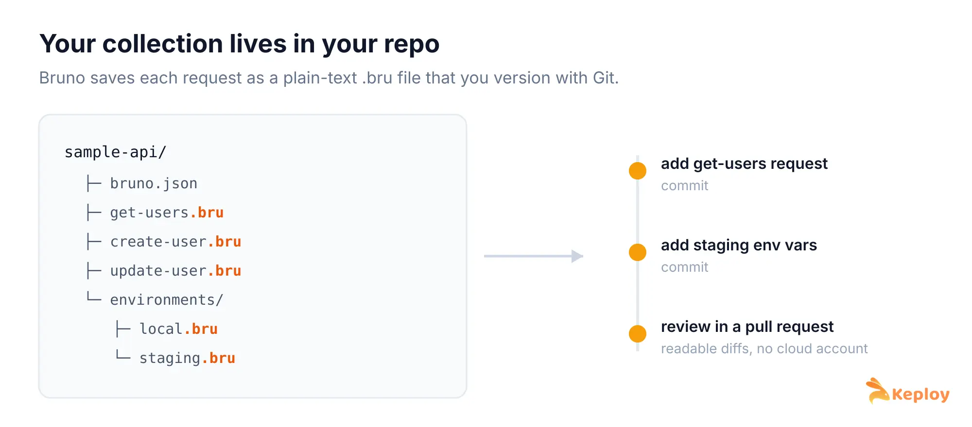 Bruno stores each API request as a plain-text .bru file versioned in Git
