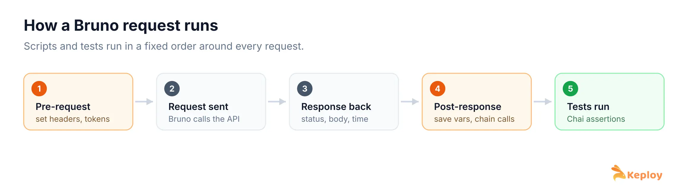 The order Bruno runs pre-request scripts, the request, post-response scripts, and tests