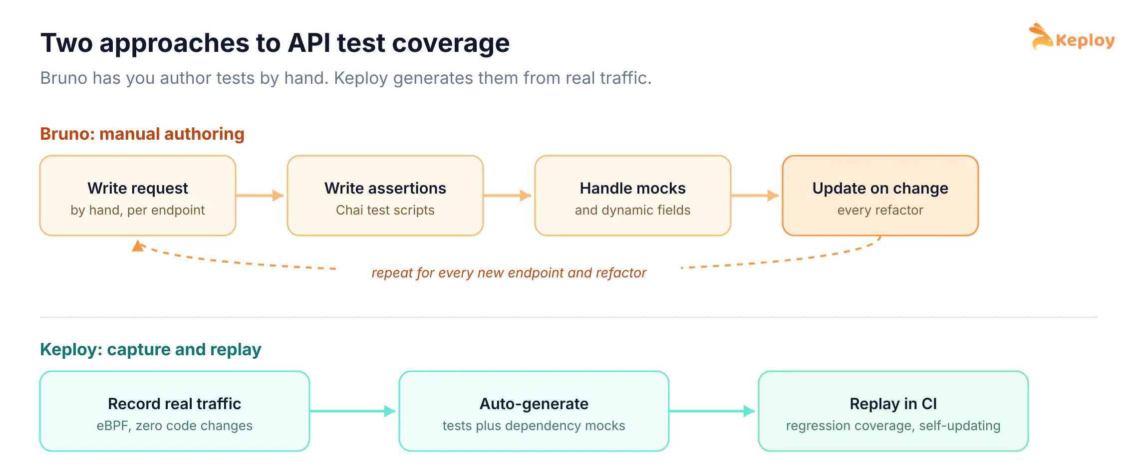 Bruno manual authoring versus Keploy capture and replay for API test coverage