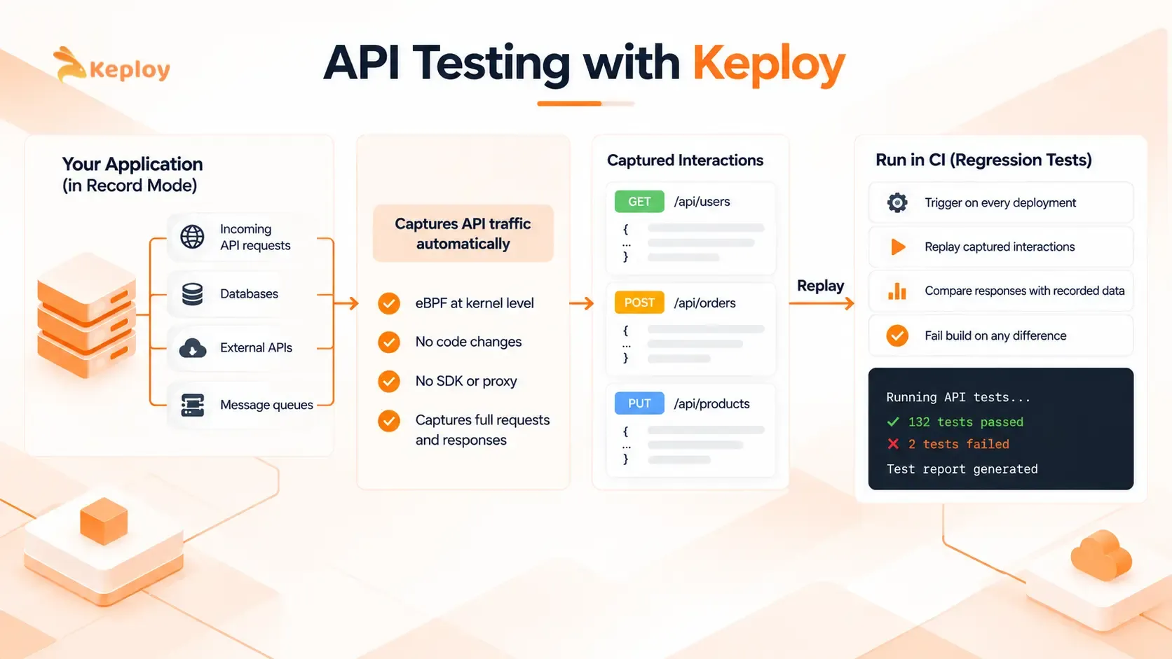 API Testing with Keploy