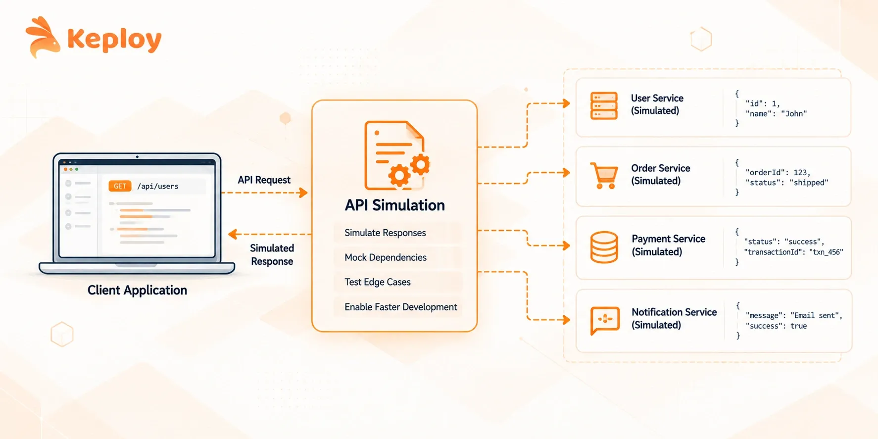 What is API Simulation? Tools, Types & Use Cases