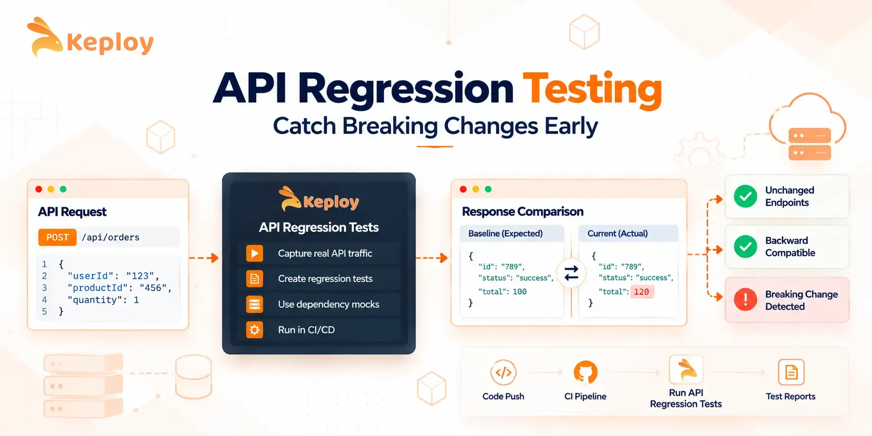 API Regression Testing: Catch Breaking Changes Early