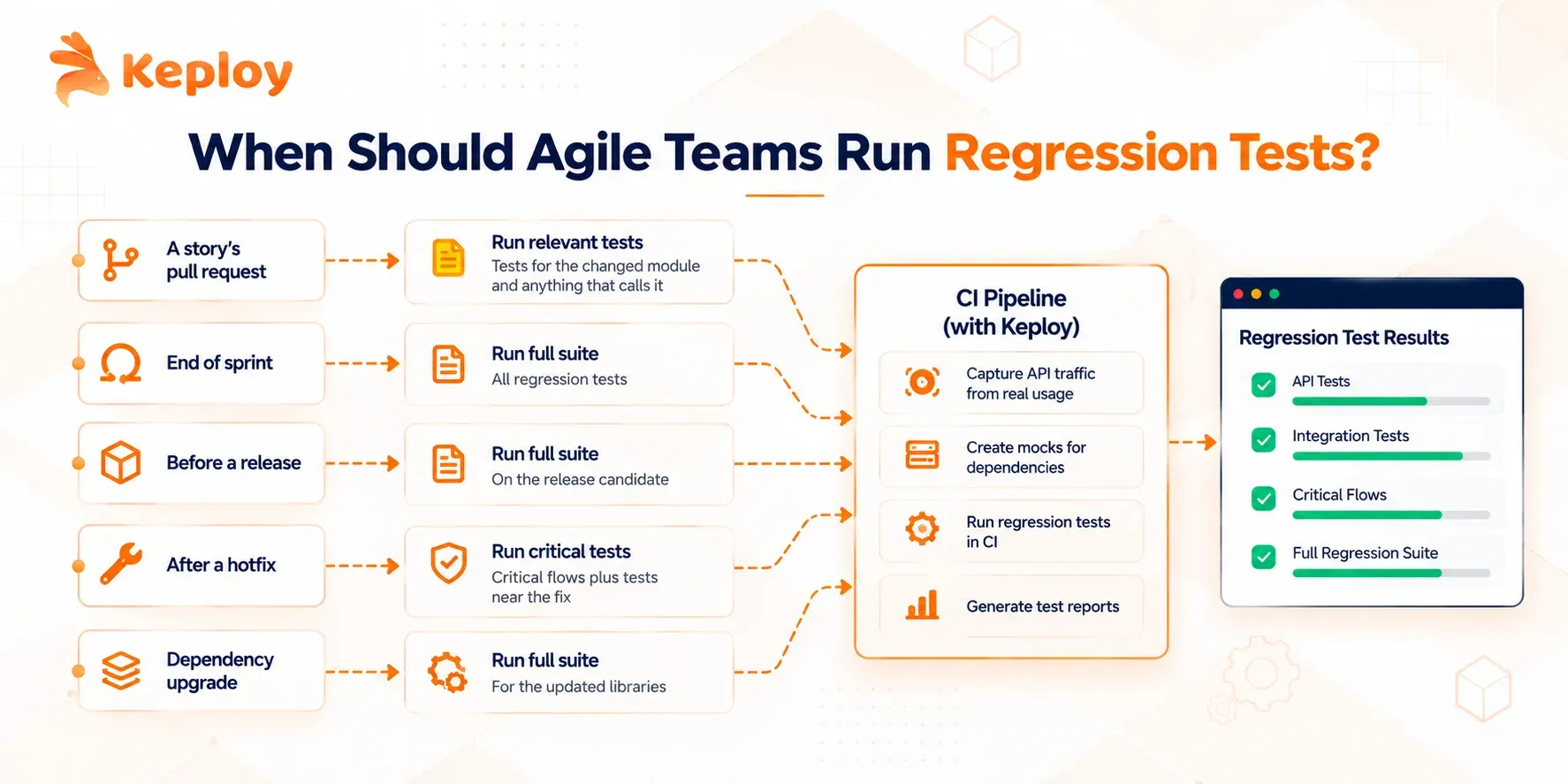 Agile Regression Testing Pipeline with Keploy