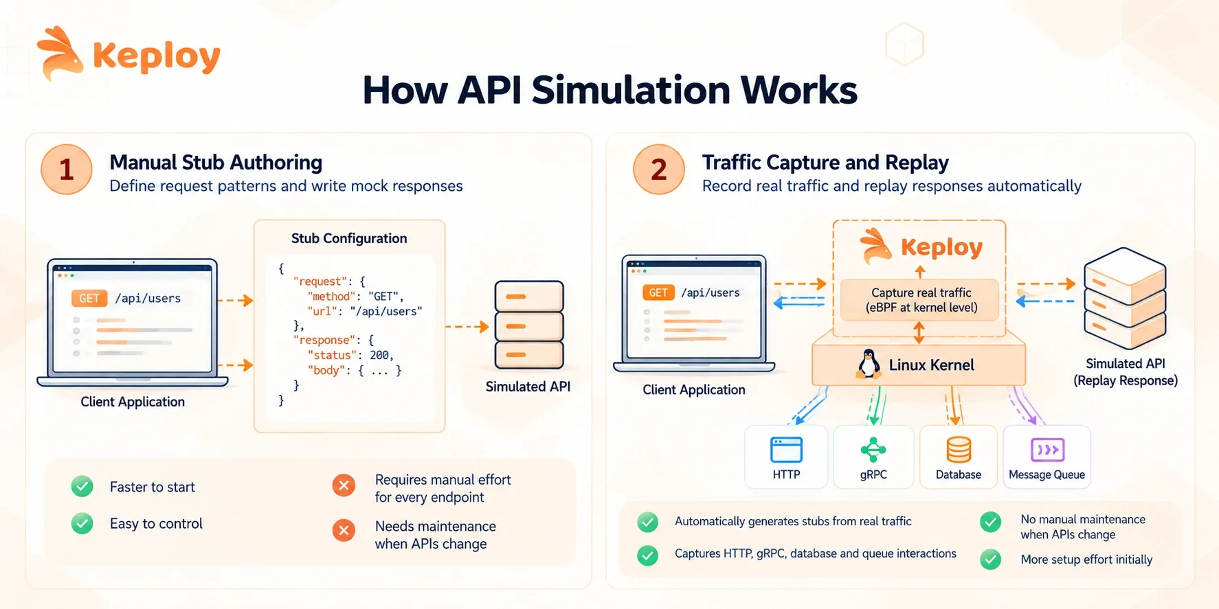 How API Simulation Works: Manual vs Automated