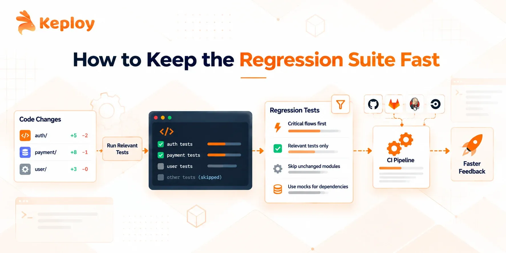 How to Keep Regression Tests Fast