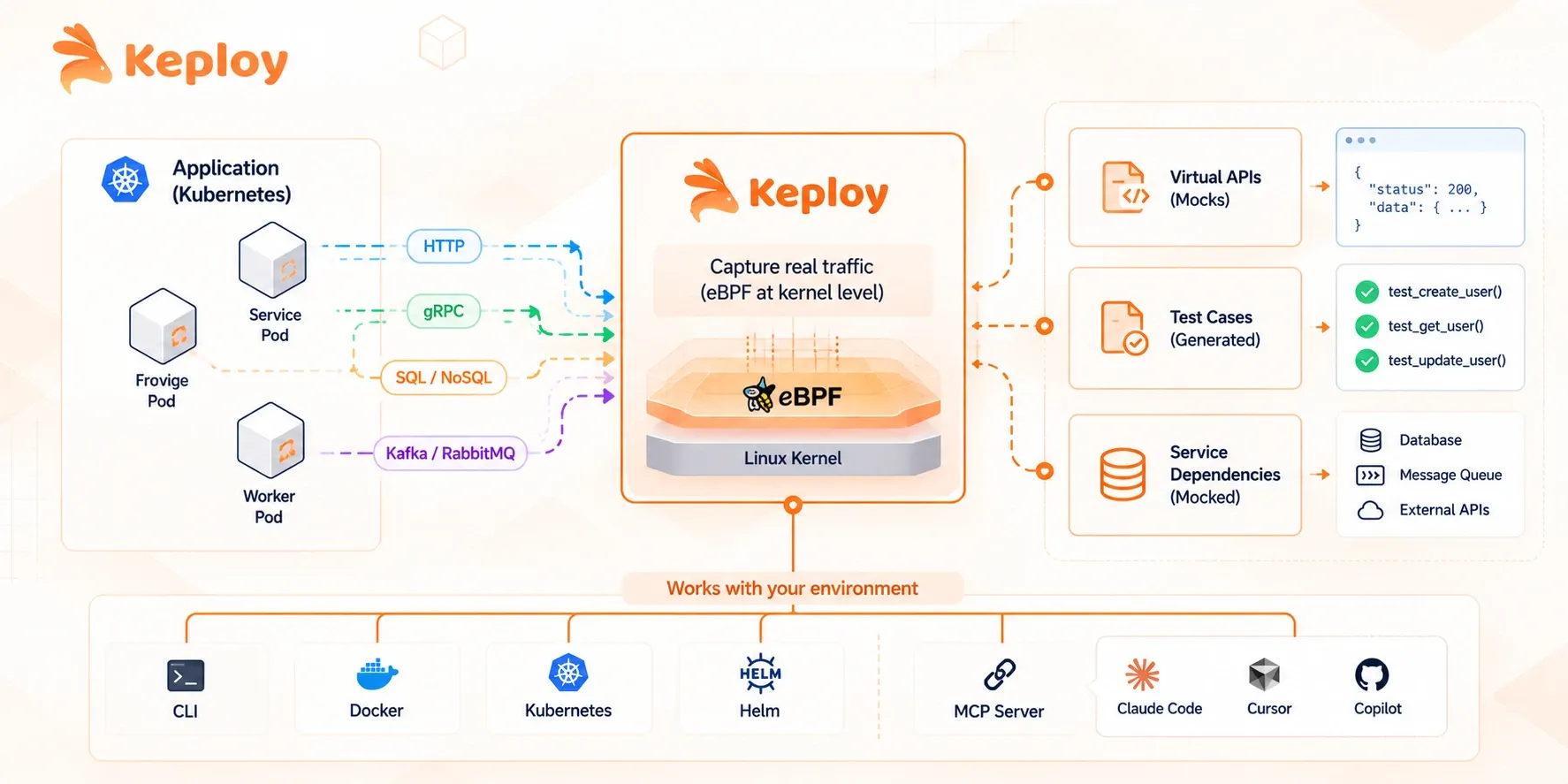 API Simulation with Keploy- Real Traffic Capture Workflow