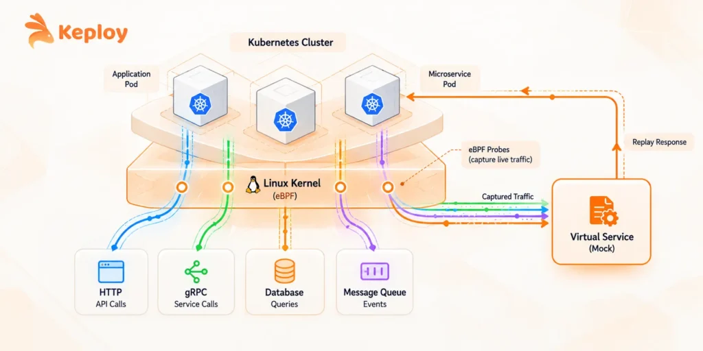 Service Virtualization with Keploy - Kubernetes eBPF Traffic Replay Architecture