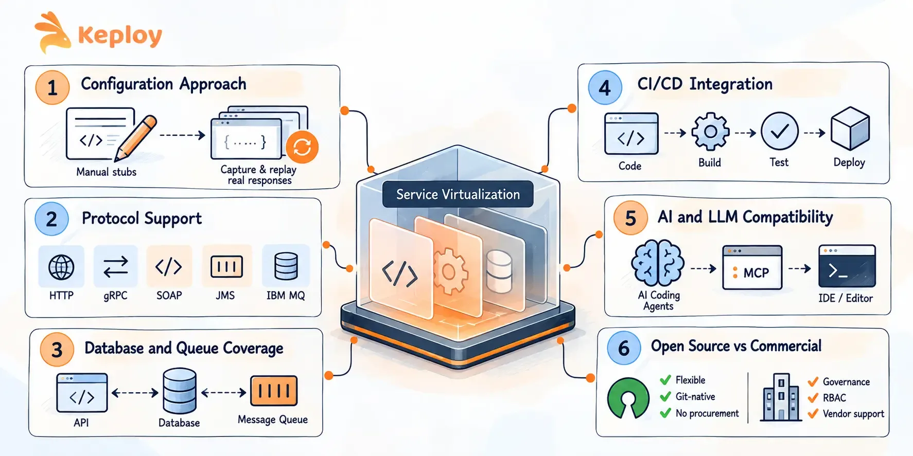 What to Look for in a Service Virtualization Tool