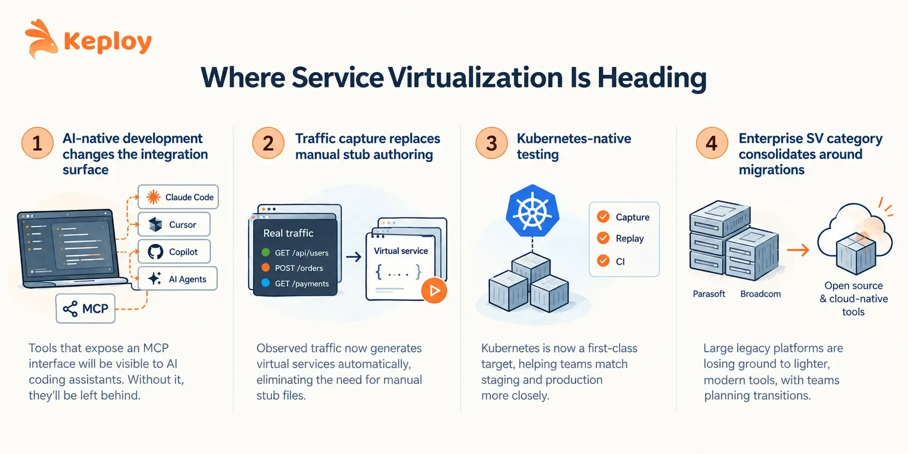 Future Roadmap for Service Vertualization