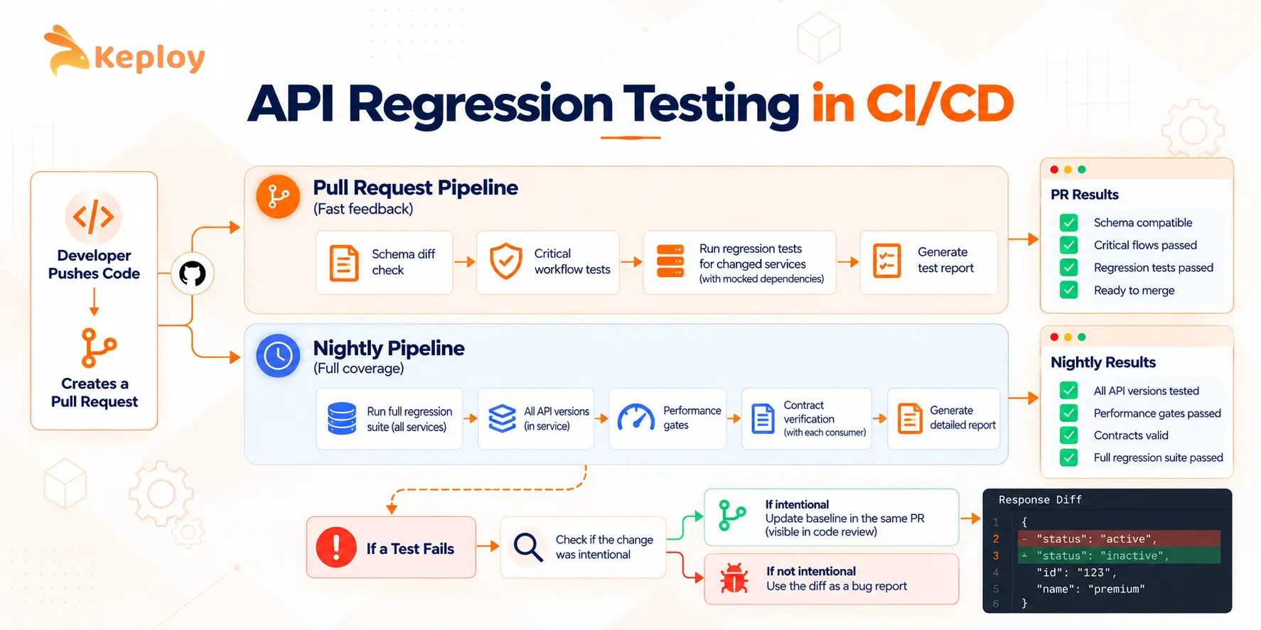 API Regression Testing in CI/CD