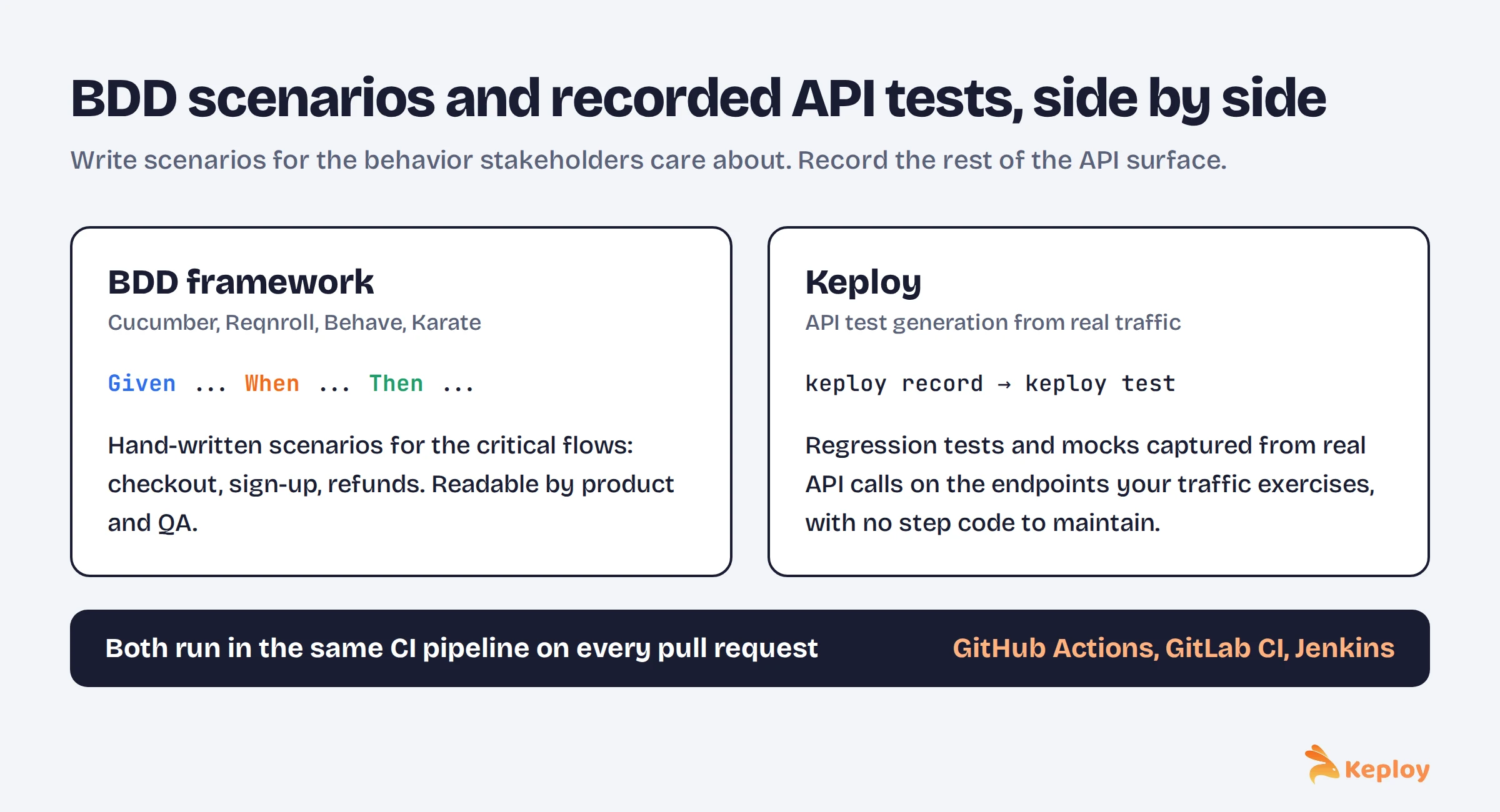 BDD framework scenarios for critical flows shown side by side with Keploy recorded API regression tests, both running in the same CI pipeline