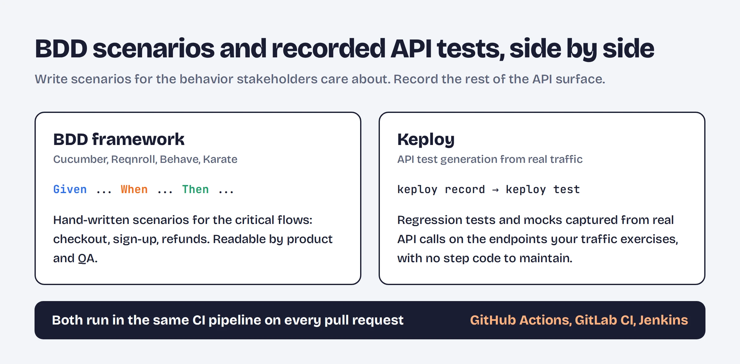 BDD framework scenarios for critical flows shown side by side with Keploy recorded API regression tests, both running in the same CI pipeline