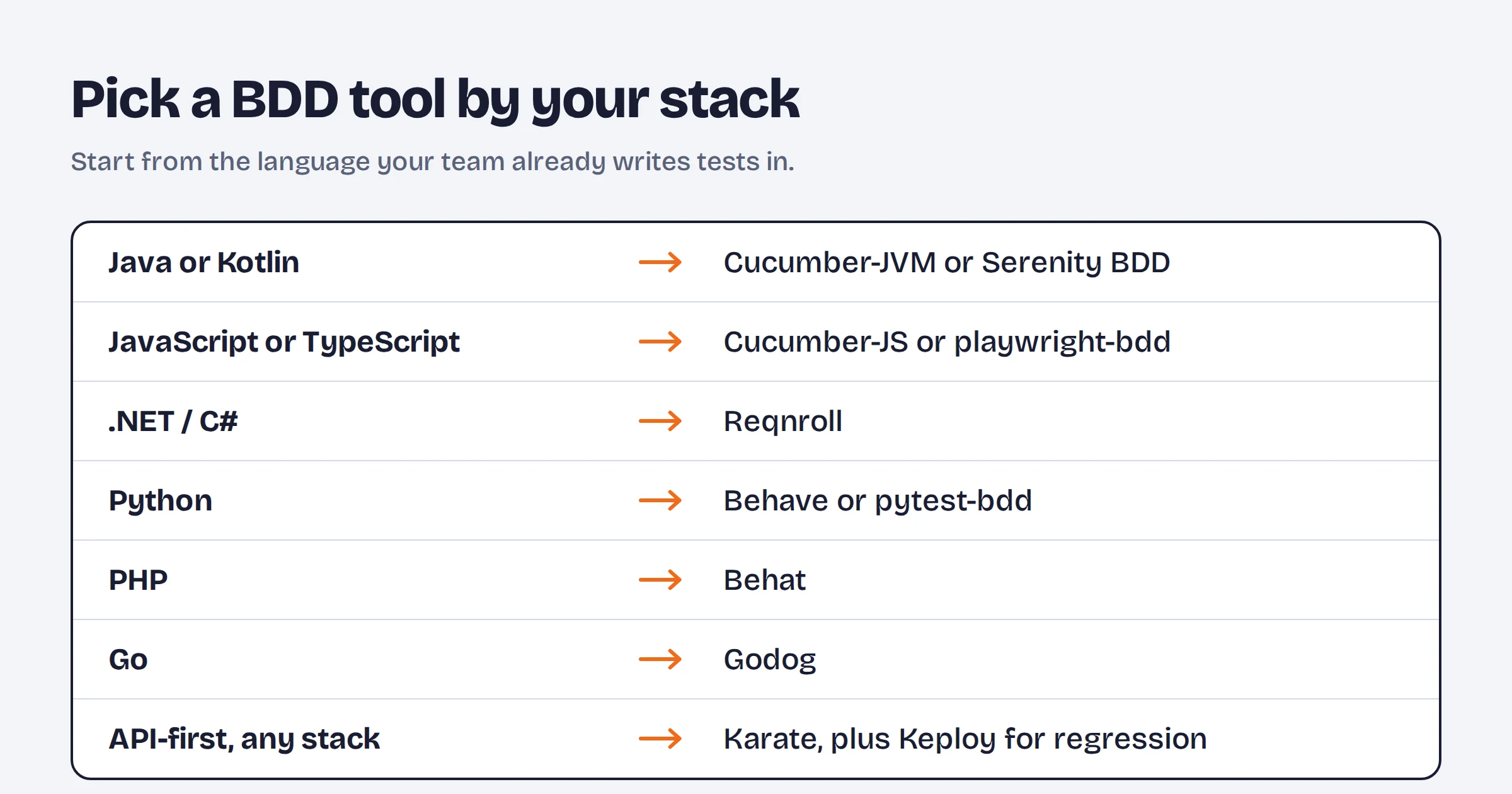 Chart matching programming languages to recommended BDD testing tools: Cucumber, Reqnroll, Behave, pytest-bdd, Behat, Godog, Karate, and playwright-bdd