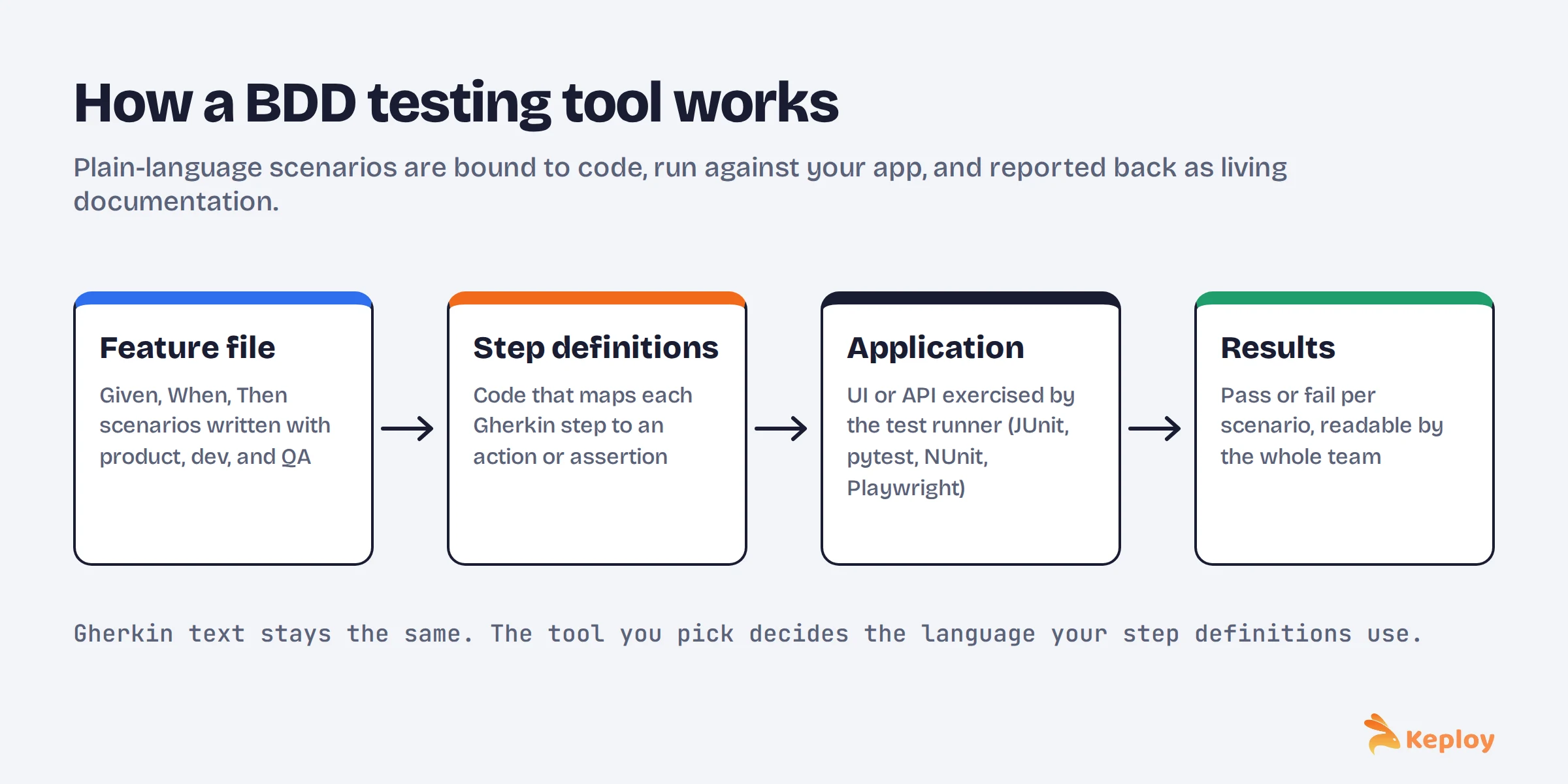 Chart matching programming languages to recommended BDD testing tools: Cucumber, Reqnroll, Behave, pytest-bdd, Behat, Godog, Karate, and playwright-bdd