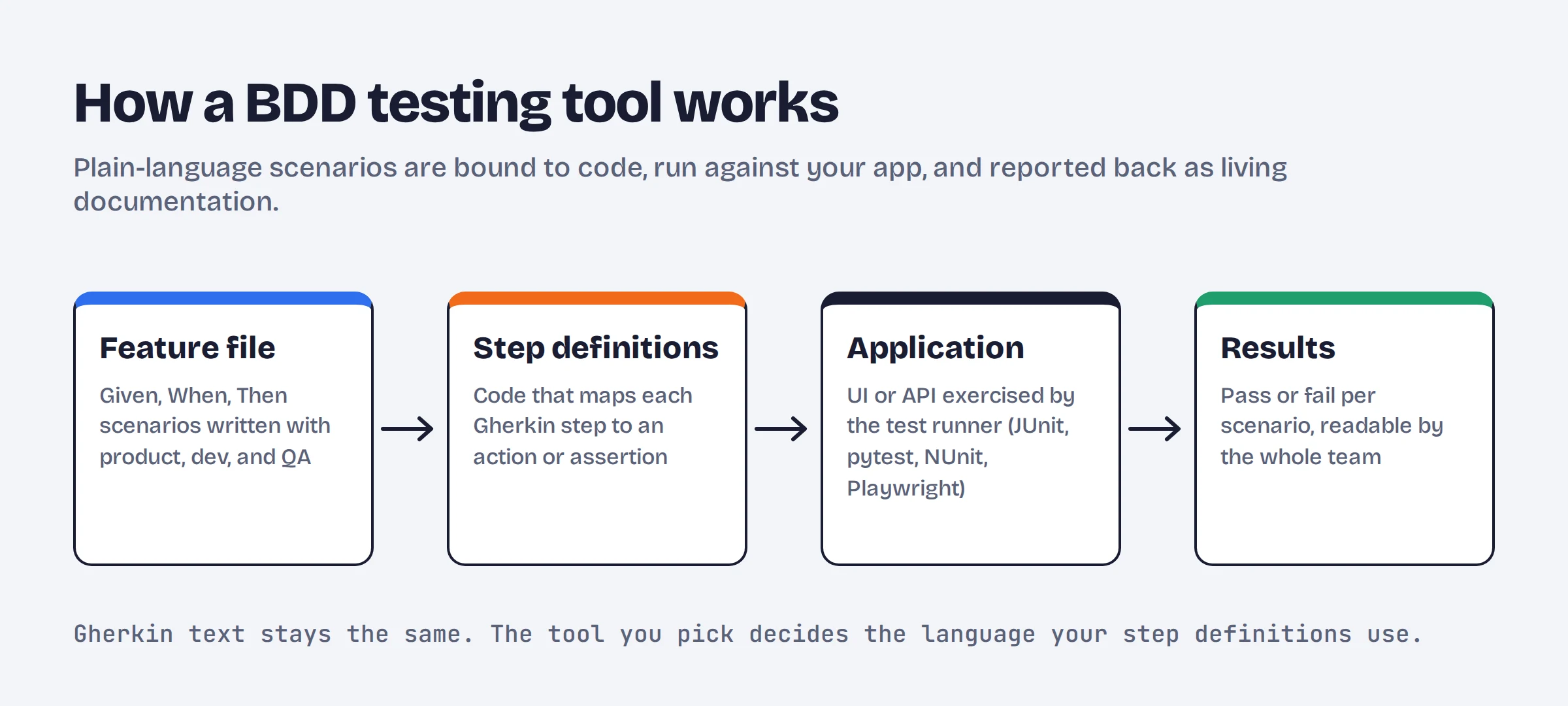 Diagram showing how a BDD testing tool works: feature file, step definitions, application under test, and results