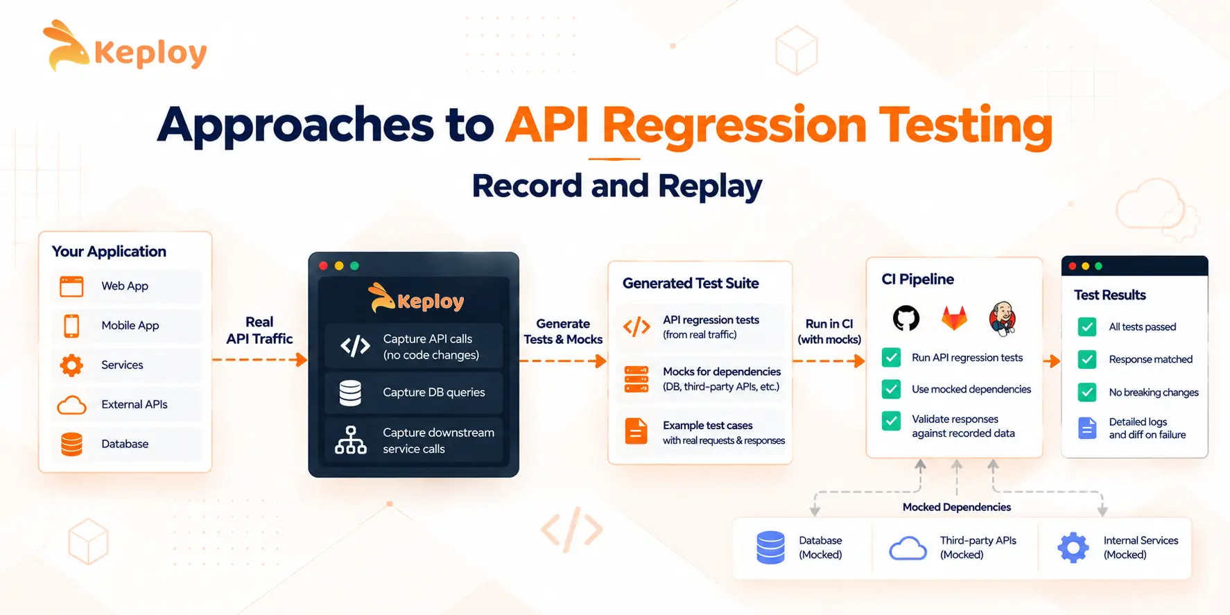 Keploy Record-and-Replay API Testing Workflow