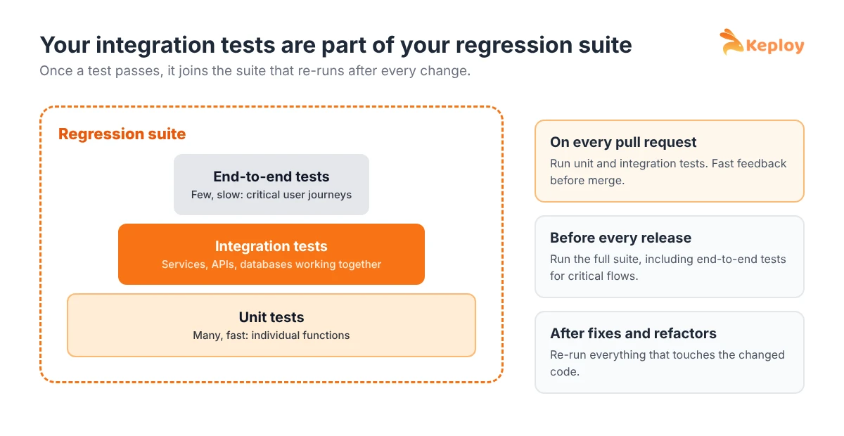 Diagram of a regression suite made of unit tests, integration tests and end-to-end tests, re-run on every pull request and before every release