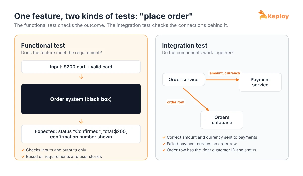 Diagram comparing a functional test of the place order feature, which checks input and expected output, with an integration test, which checks calls between order service, payment service and database