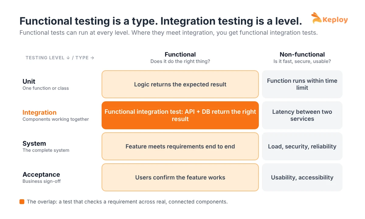 Matrix showing functional testing as a testing type that runs across unit, integration, system and acceptance testing levels