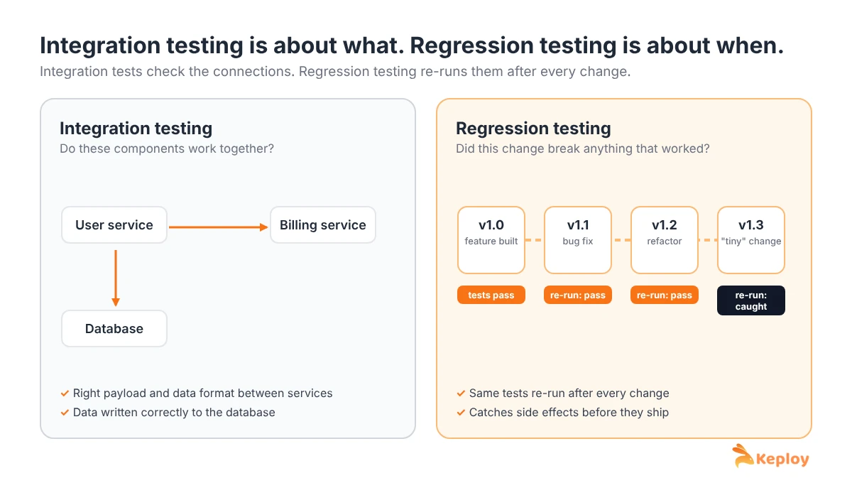 Diagram showing integration testing as checking the connections between services, and regression testing as re-running tests after each release